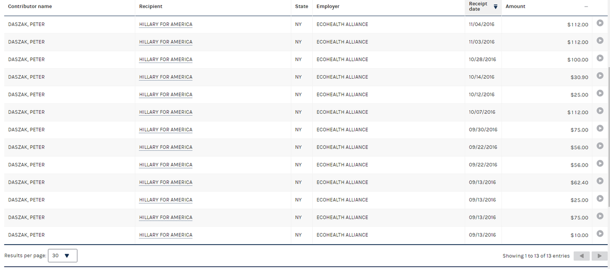 A quick look at the FEC election site shows Dr. Peter Daszak was a small time donor to Hillary Clinton in the 2016 election.