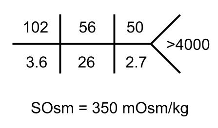 1b/14The initial evaluation of hyponatremia must “evaluate osmolality excluding hyperglycemia and other causes of non-hypotonic (SOsm >275) hyponatremia.” - per the European Guidelines (PMID: 24569125) We find a hyperosmolar hyponatremia: