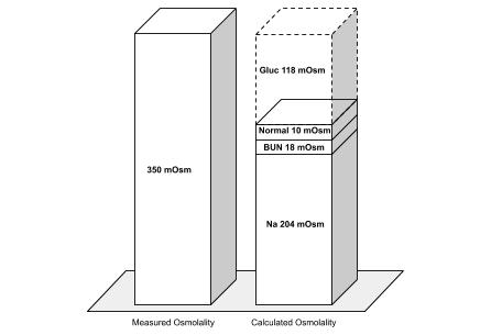 6b/14Measured: 350 mOsmCalculated: 232 mOsmThe remaining 118 mOsm are due to glucose. 