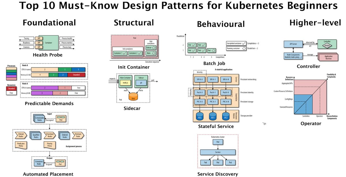 The must-know top 10 design patterns for #K8s beginners: red.ht/3dA6NKX