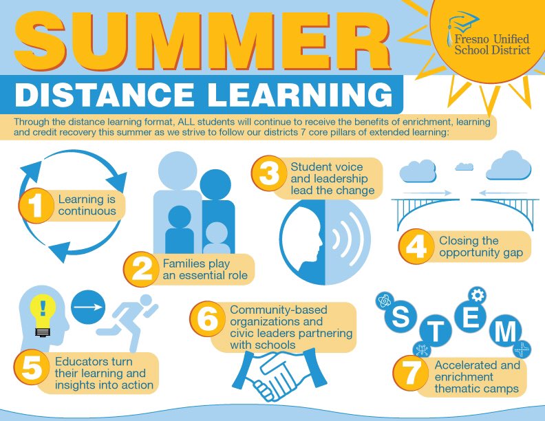 fresnounified's tweet photo. Today we announced more information regarding our summer learning opportunities. We’ll be offering both Summer Academies and Summer Camps for our students - all virtually - based upon these 7 core learning principles. #summerlearning https://t.co/MmGkv4gfa1