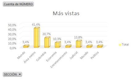 Zharick__27's tweet photo. En las más vistas, la sección área metro representa el 41, 4% y la Colombia el 20,7%. @OrmicUnab @MarcianoVente https://t.co/wSNxvc5VZn