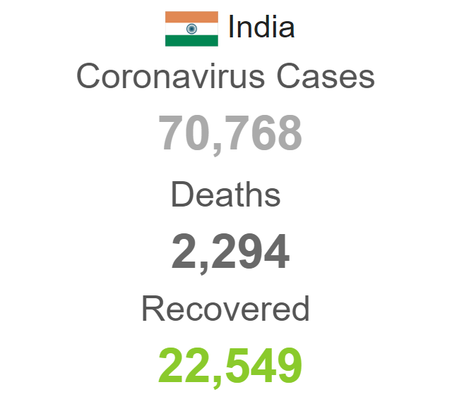 CoronaVsWorld's tweet photo. India 🇮🇳 #Covid_19  cases rapidly increasing #PMCareFraud https://t.co/bv4TASEPj7