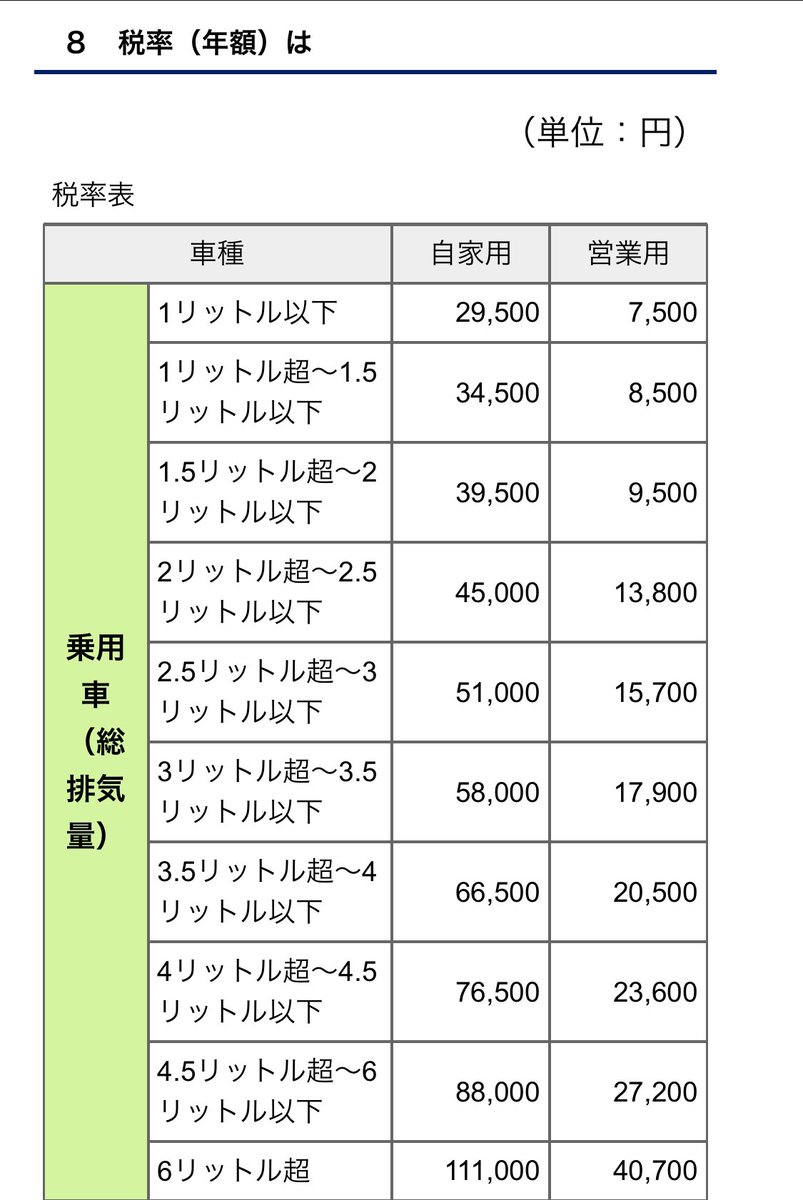 やぶはら太郎 立憲民主党 武蔵野市議 毎年恒例の自動車税の納付書がきました 私の車 Kp61 は 4ag 公認なので1600cc 本来は円ですが新規登録から13年以上経過しているため重課され円 古いものを大切にすると税金が上がるというのも複雑です