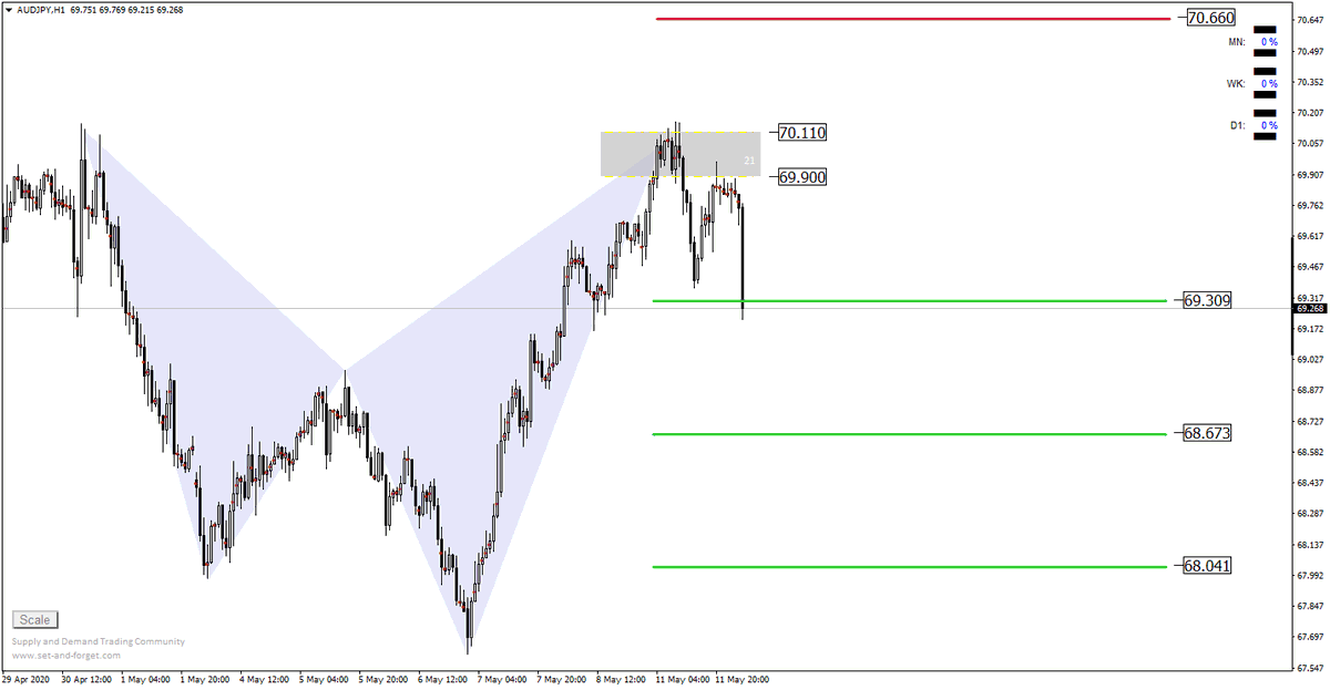 Growth__Trade's tweet photo. AUDJPY تحديث

تم تحقيق الهدف الأول +70نقطة
نغلق جزء من العقود و ننتظر تحقيق باقي الأهداف https://t.co/myhIMBZ4Mw
