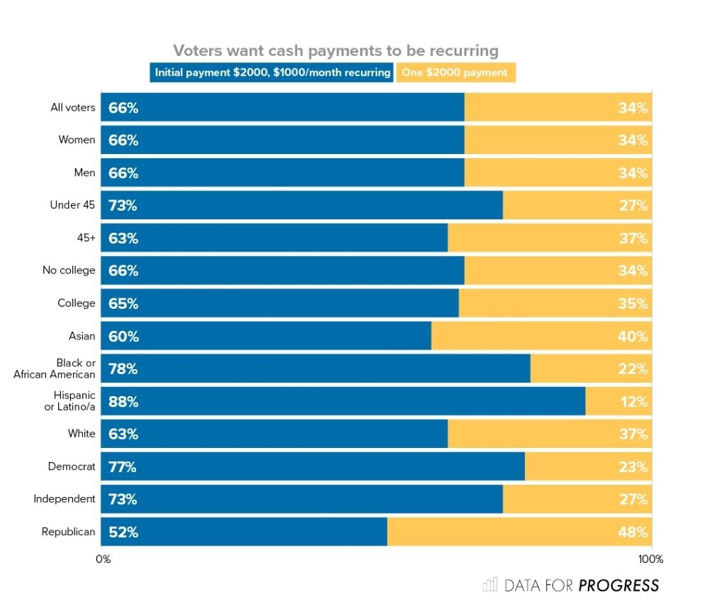 I am not one that follows polling. I rather make decisions based on real data + people's need. 

In the case of #recurringpayments #ABCAct, both the polling & people's need actually come together.

The next relief bill must have direct help for people. 

theappeal.org/majority-of-am…