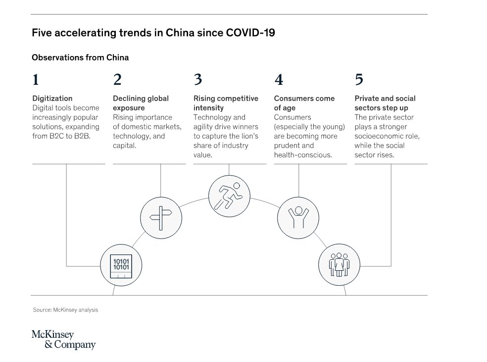 dxepartners's tweet photo. 5 post COVID trends emerging in China: https://t.co/rto2dm6CFh