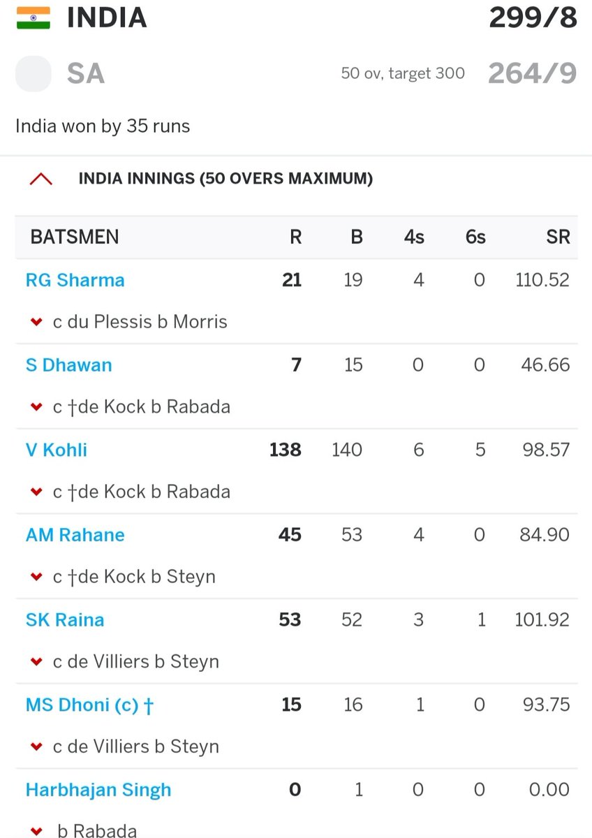 5) This is one of the hard fought innings that played by king kohli in his career. In the chennai heat kohli scored 84 run by running between the wicket .Ps- 60.86 % of his run Scored by running between the wicket 