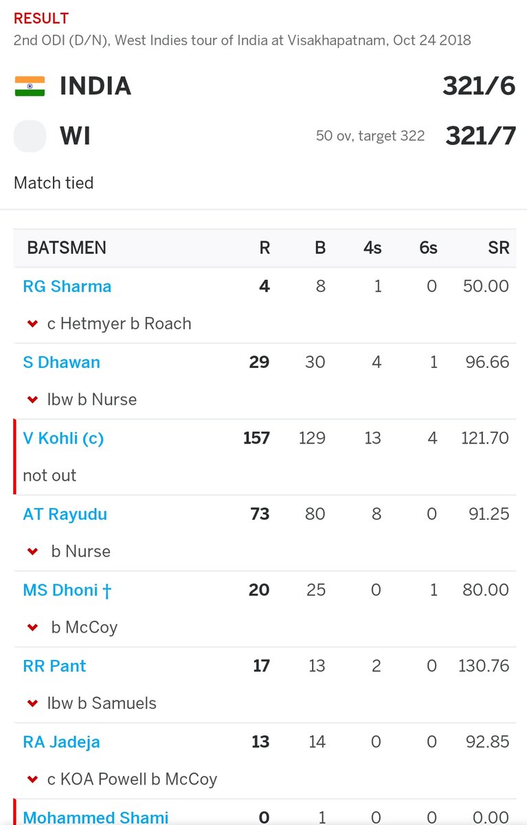 8) No one will forget this match soon because it took him Pass 10k odi run .But have you noticed kohli run 81 times from him 157 run ....He scored 52 % of run by running 1s,2s and 3s. 