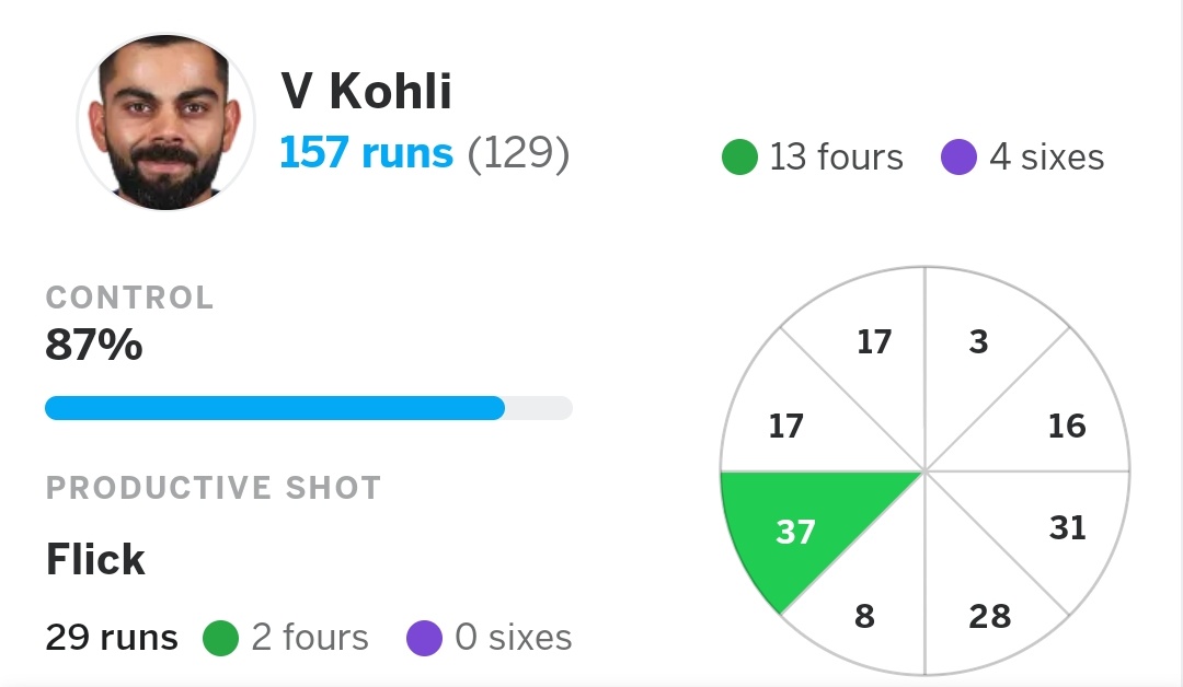 8) No one will forget this match soon because it took him Pass 10k odi run .But have you noticed kohli run 81 times from him 157 run ....He scored 52 % of run by running 1s,2s and 3s. 