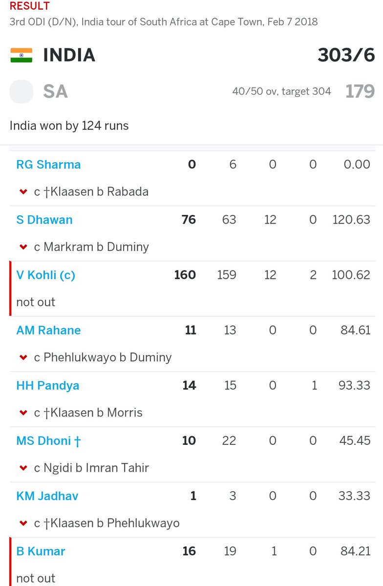 1) Kohli's innings was quite special in many ways. But one of the most significant and rare occurrence, was that he scored 100 out of 160 runs by running and only 60 from boundaries. In all, he ran 75 singles (75 runs), 11 doubles (22 runs) and one three (3 runs).