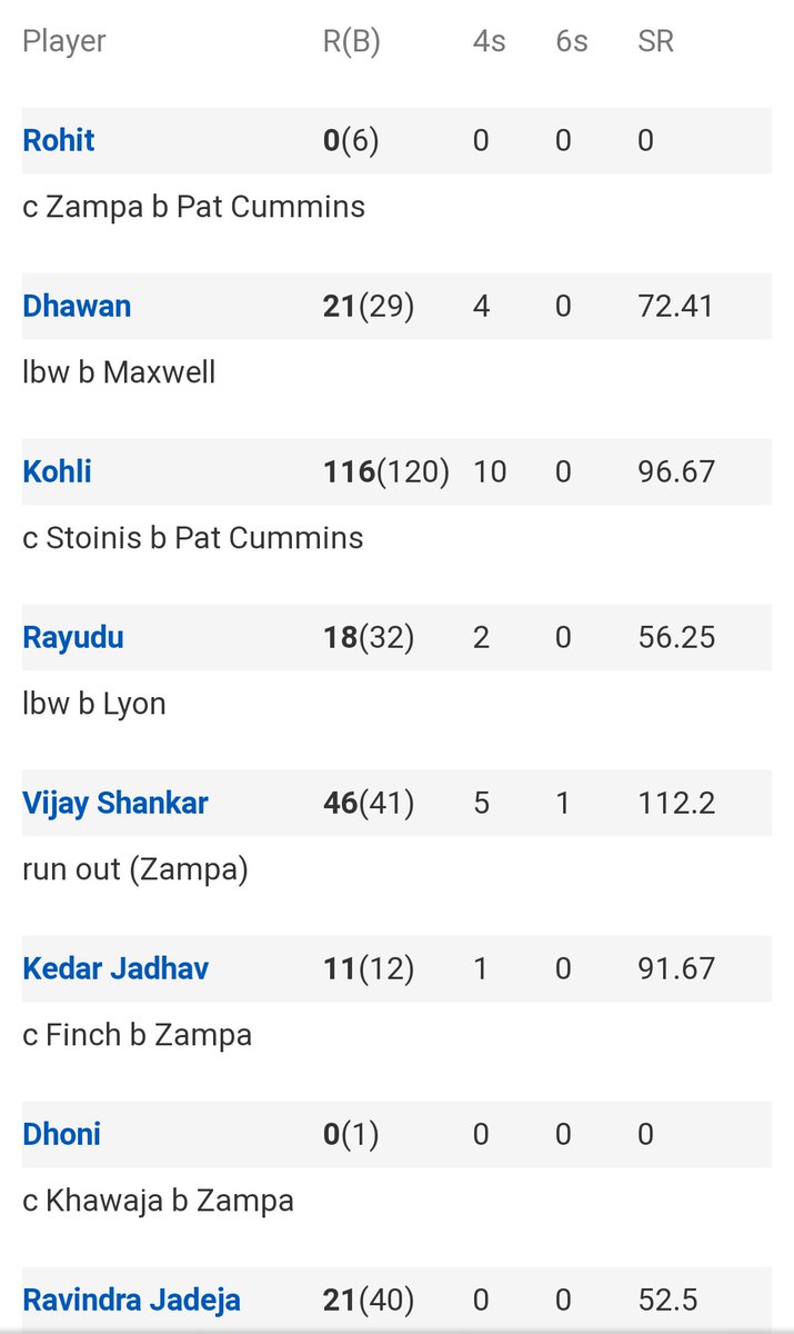 2) This is another kohli innings with low risk and full of fitness .He scored 65% of his run from 1s,2s and threes, i,e. 76 out of 116 . Fitness Freak 