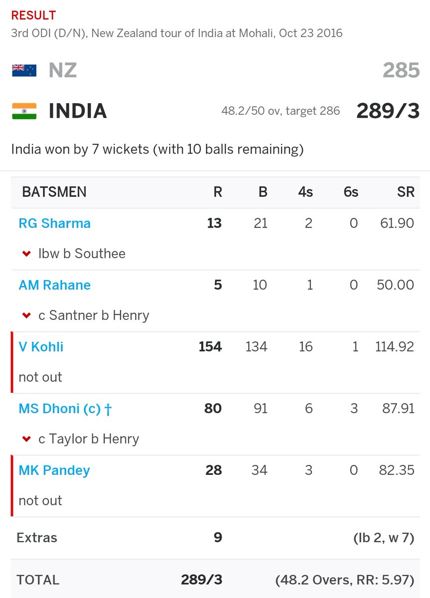 4) This is one of the underrated kohli hundred in which he scored 84 run by running between the wicket I,e. 54.5 % of his run Scored by running 1s , 2s and 3s .
