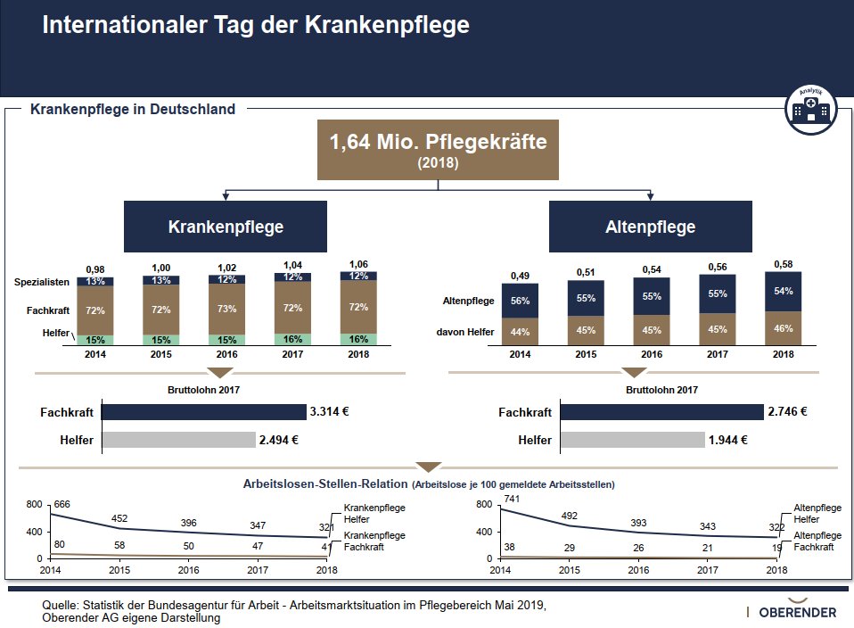 OberenderAG's tweet photo. Tag der #Krankenpflege, erinnert an die Pionierin der Krankenpflege, Florence Nightingale!

Nicht nur jüngste Ereignisse haben gezeigt, dass #Pflege ein anspruchsvoller Beruf ist. #Pflegekräfte tragen seit jeher mit fachlicher Kompetenz und Professionalität im #Krankenhaus bei. https://t.co/5YJ7i1NgHI
