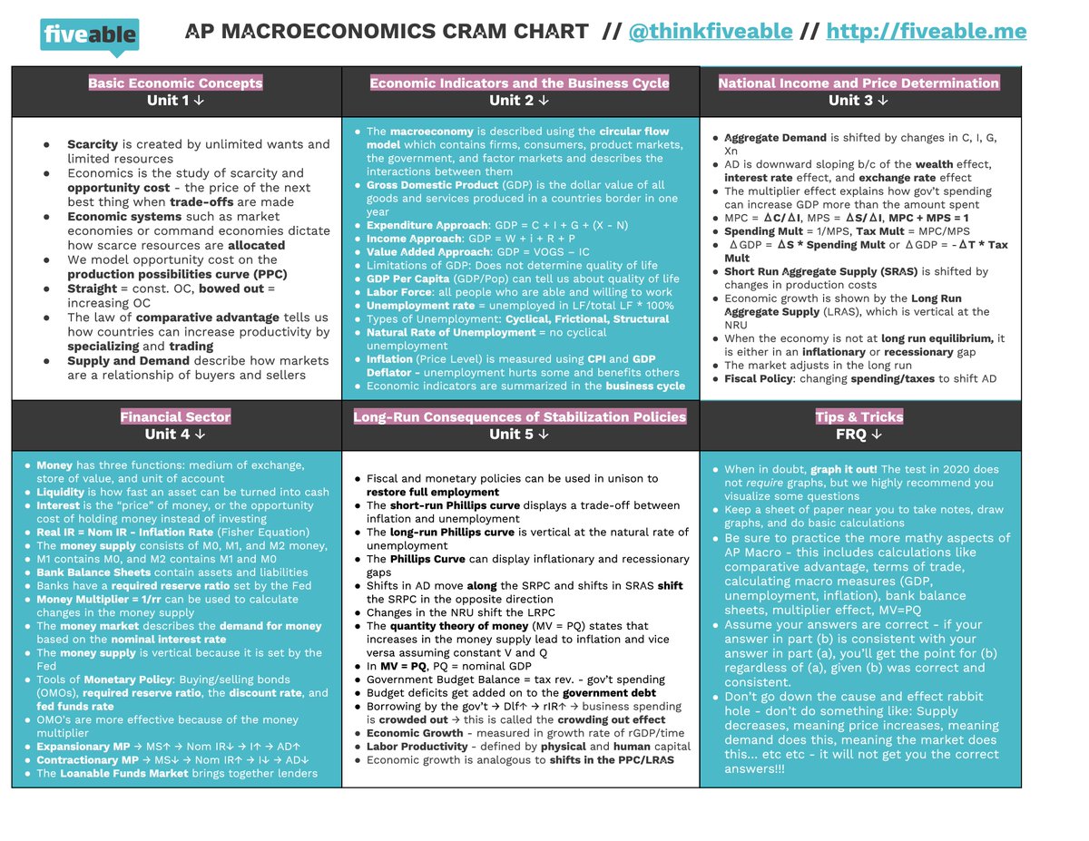 thinkfiveable's tweet photo. 💵 Preparing for the 2020 #APMacro exam? #TeamFiveable put together some dope last-minute resources for you, including a cram overview chart!

Download HD 👉🏾 https://t.co/dZ6gSatAoq
#apecon #apexams #thinkfiveable #fiveable https://t.co/X4zLlUDqtR