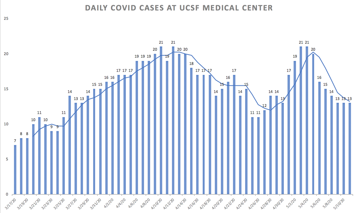 1/ Covid ( @UCSF) Chronicles, Day 55UCSF: 13 pts, 6 on vents (each down 1). Fig on L shows 2 waves; on downslope from 2nd. Test + rate stable at 2.2%. SF cases stable (Fig R top), w/ day-to-day ups & downs. Hospitalizations down to 71, ICU pts 24 (vs peak of 90 & 32 10d ago).
