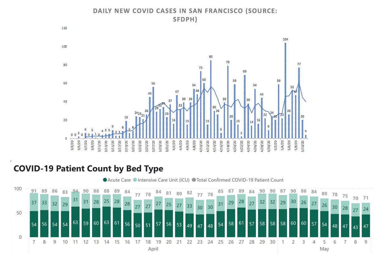 1/ Covid ( @UCSF) Chronicles, Day 55UCSF: 13 pts, 6 on vents (each down 1). Fig on L shows 2 waves; on downslope from 2nd. Test + rate stable at 2.2%. SF cases stable (Fig R top), w/ day-to-day ups & downs. Hospitalizations down to 71, ICU pts 24 (vs peak of 90 & 32 10d ago).