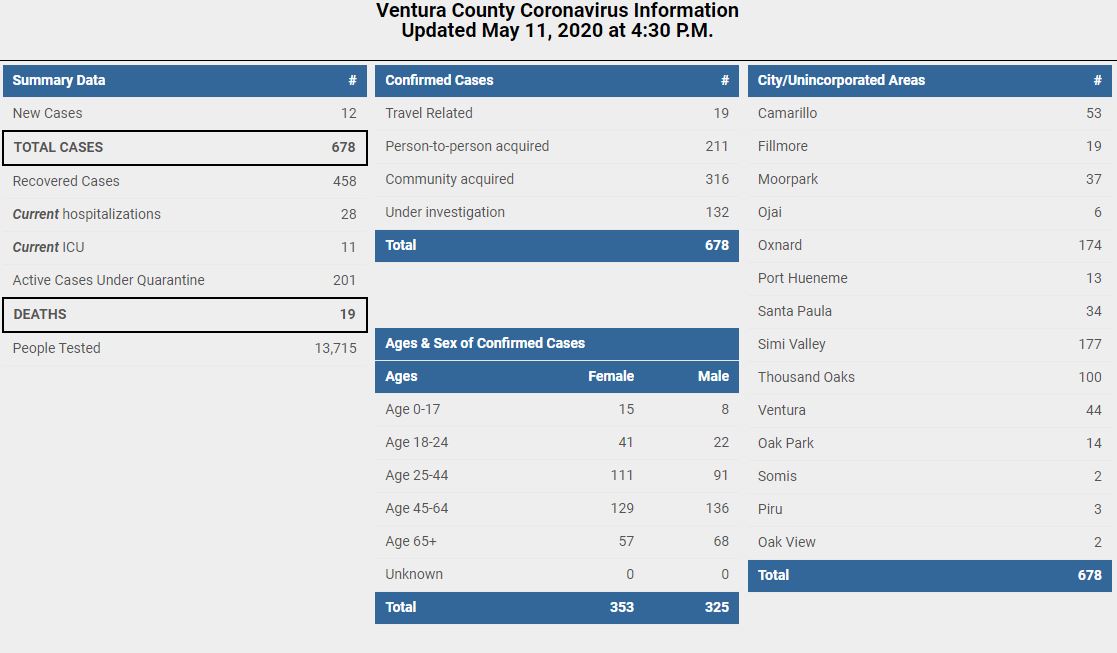 VCscanner's tweet image. Updated COVID-19 numbers for Ventura County as of 5/11/20 at 4:30 PM:
- 678 cases (+12)
- 458 recovered (+11)
- 19 deaths (+0)
- Updates from the county will now only be Monday-Friday.