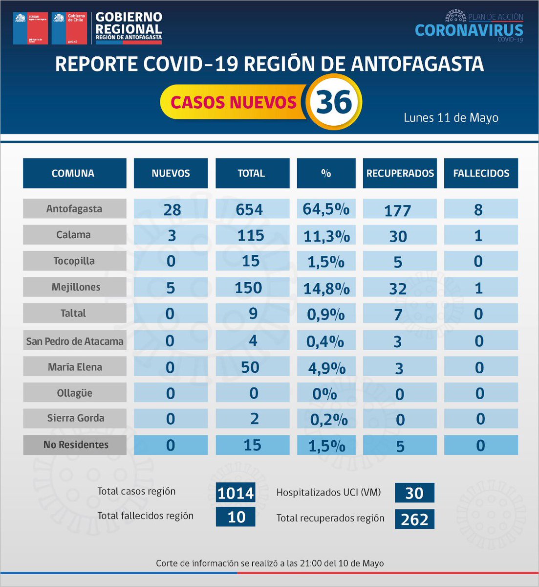 ACTUALIZACIÓN 🚨La región de Antofagasta superó la barrera de los mil contagios. Más detalles en el siguiente informe 👇🏼