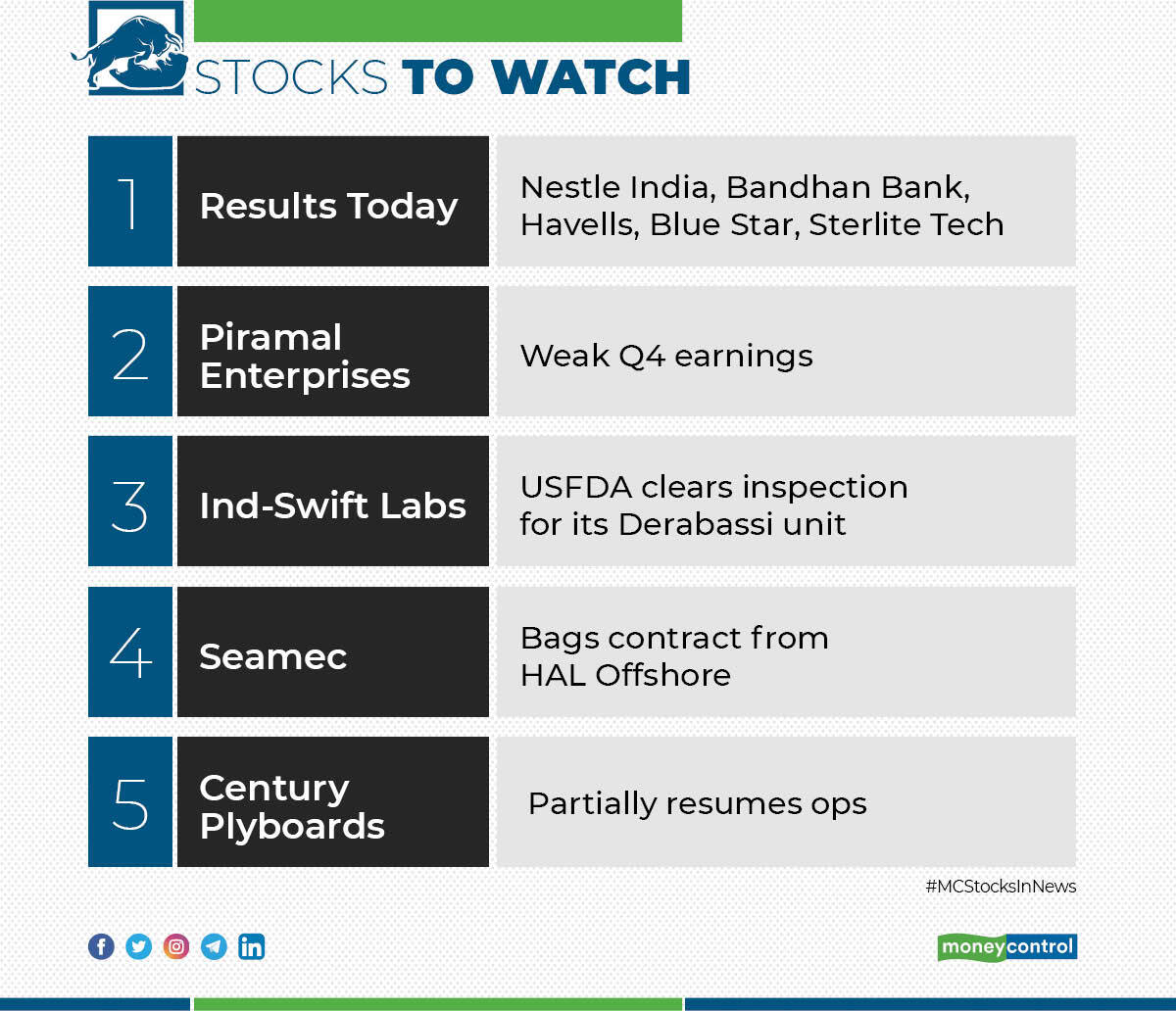 Moneycontrol on Twitter "MarketswithMC Looking to add stocks today