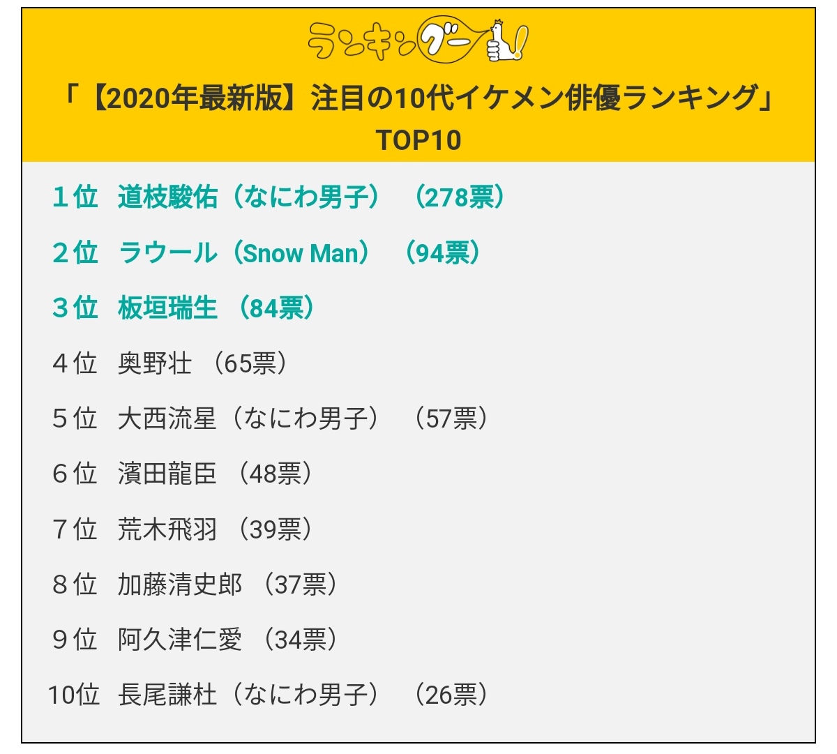 推しのまつ毛に住みたい 注目の10代イケメン俳優ランキングtop10に10代のなにわ男子全員入っとるとか神 知名度も上がってきたなにわ男子が今年こそはデビューできることを祈ってます なにわ男子 道枝駿佑 大西流星 長尾謙社 高橋恭平 大橋和也