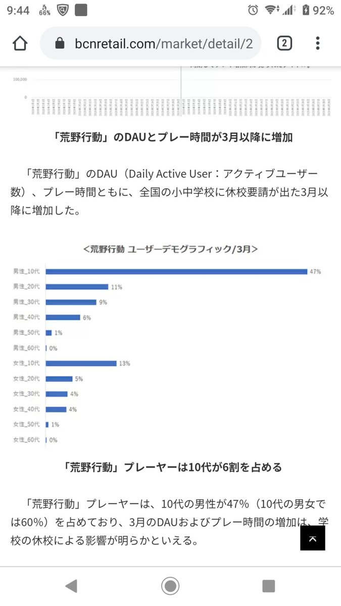 Rado ゲームと おやつの垢 荒野行動 アクティブユーザー数 18年3月 10代 39 1 代 29 3 年3月 10代 60 代 16 とコロナショックによる休校要請以降10代のアクセス数が増加 但し全体的なユーザー減少には歯止めが掛からず10代小中学生