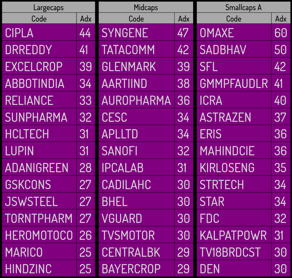 unninow's tweet photo. #NSE #largecaps #midcaps #smallcaps Strong ADX : #CIPLA #DRREDDY #EXCELCROP #ABBOTINDIA #RELIANCE #SUNPHARMA #HCLTECH #LUPIN #ADANIGREEN #GSKCONS #JSWSTEEL #TORNTPHARM #HEROMOTOCO #MARICO #HINDZINC #SYNGENE #TATACOMM
#nifty #sensex #stockstowatch #stockstotrade #banknifty https://t.co/XfLSpFDu8b