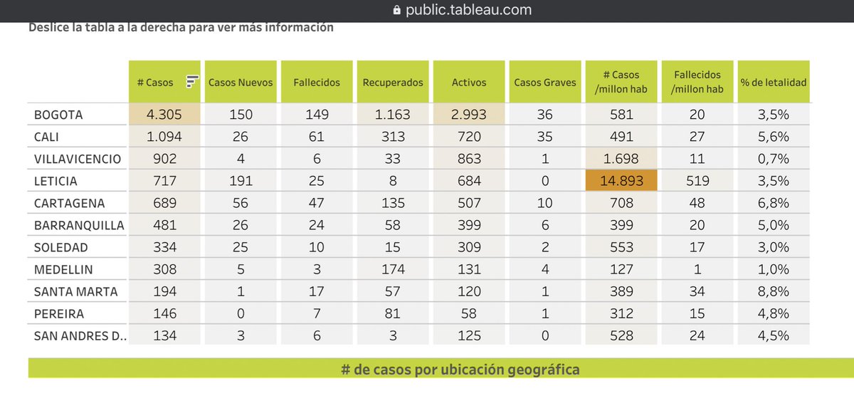 QuinteroCalle's tweet photo. Amazonas es de lejos la región más golpeada (Casos y fallecidos por millón de habitantes). Es fundamental llevar todo el apoyo posible, desplazar los casos más críticos a hospitales con más capacidad y desatar la solidaridad Nacional. https://t.co/NOOZ7Nnr37