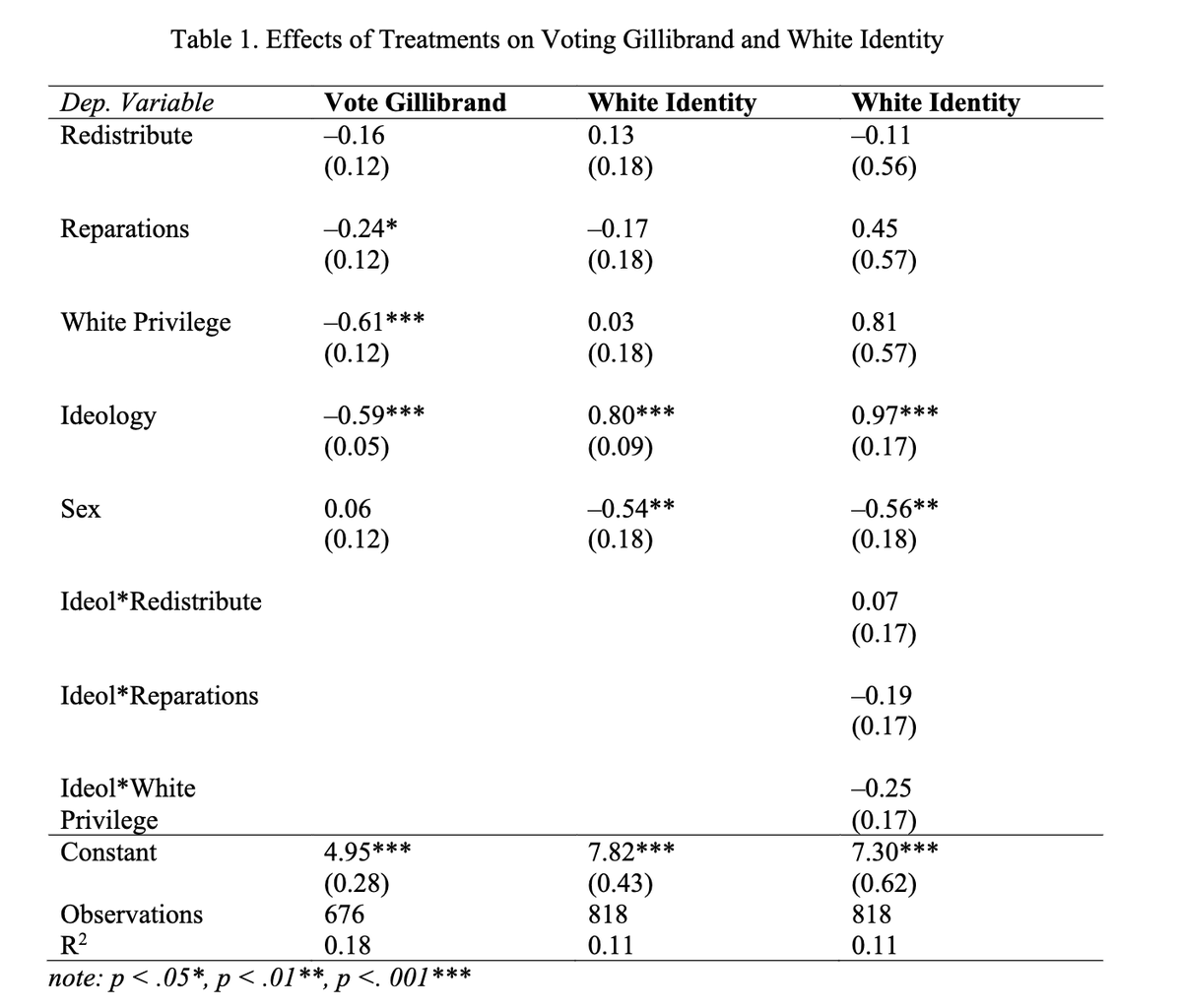 White Americans became much less likely to support her when she took these progressive positions. The effect is huge, equivalent to a one standard deviation or one point shift to the right on a five-point ideological scale. 3/n