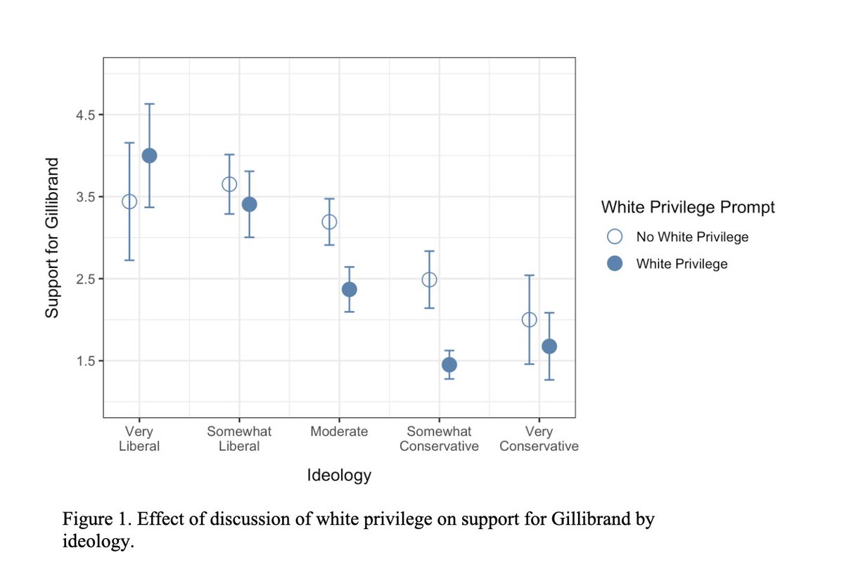 White Americans became much less likely to support her when she took these progressive positions. The effect is huge, equivalent to a one standard deviation or one point shift to the right on a five-point ideological scale. 3/n