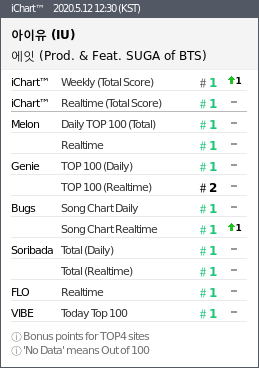 instiz_ichart's tweet photo. 2020.5.12 12:30 (KST)
#1 아이유 - 에잇 Prod. &amp;
#2 볼빨간사춘기 - 나비와 고양이
#3 조정석 - 아로하
#4 오마이걸 - 살짝 설렜어 N
#5 태연 - Happy
#6 APINK - 덤더럼Dumhdur
#7 가호 - 시작 ▲1 https://t.co/BaVUiuo02r