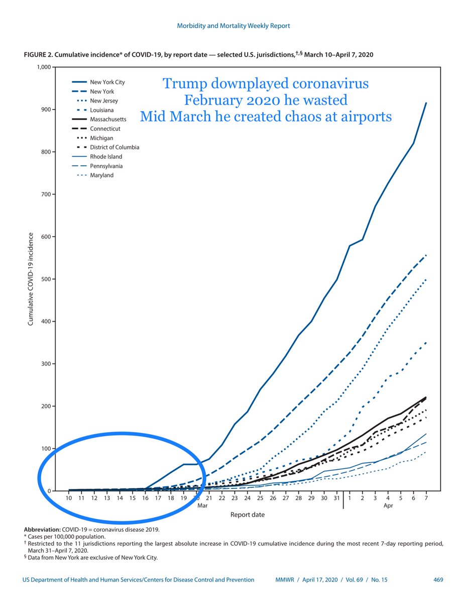 Dear Mr President,you screwed up.2/10/20 Cases =47 & Deaths =33’19/20 Cases =1,005 & Deaths =38-4/10/20 Cases = 501,301 Deaths =18,7585/10/20 Cases 1,347,388 Deaths 80,3897Data SouceMCDC’s Feb https://www.cdc.gov/mmwr/volumes/69/wr/pdfs/mm6915e4-H.pdf