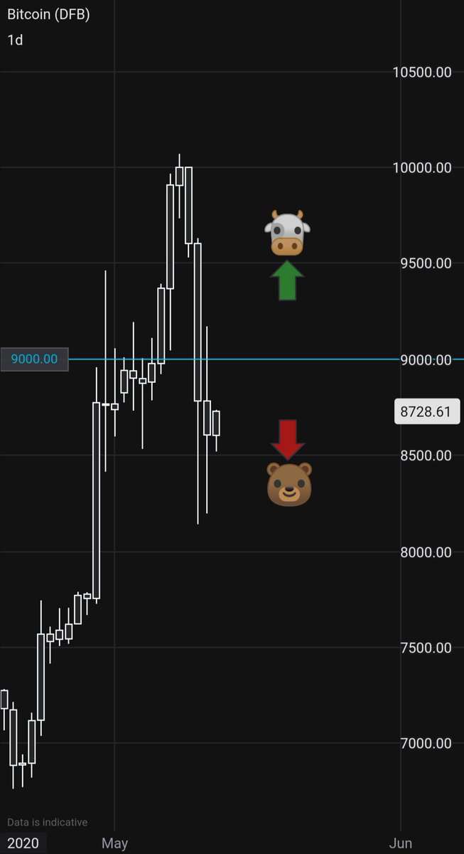 BTCandWALLst's tweet photo. #btc #Bitcoin

$btc update

Theres a simple way to put this...

Below $9k is bearish..
Above $9k is bullish..

If we break $9k the price rockets.

This is based on an algorithm I created which I'm currently using on my Wall Street trade.

So I'm still bearish till $9k breaks.. https://t.co/YvD1LGKo3C