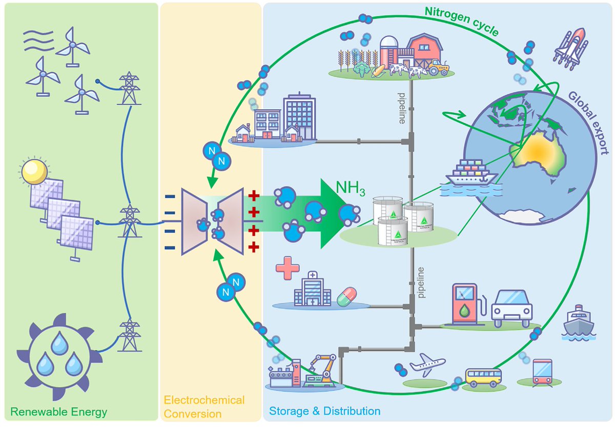 Good to see our Roadmap towards the Ammonia Economy being well received.  Over 10,000 reads in one hour! doi.org/10.1016/ j.joule.2020.04.004