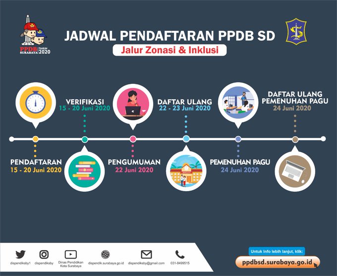 Jadwal Pendaftaran Dan Syarat Daftar Ppdb Sd Kota Surabaya 2021 2022