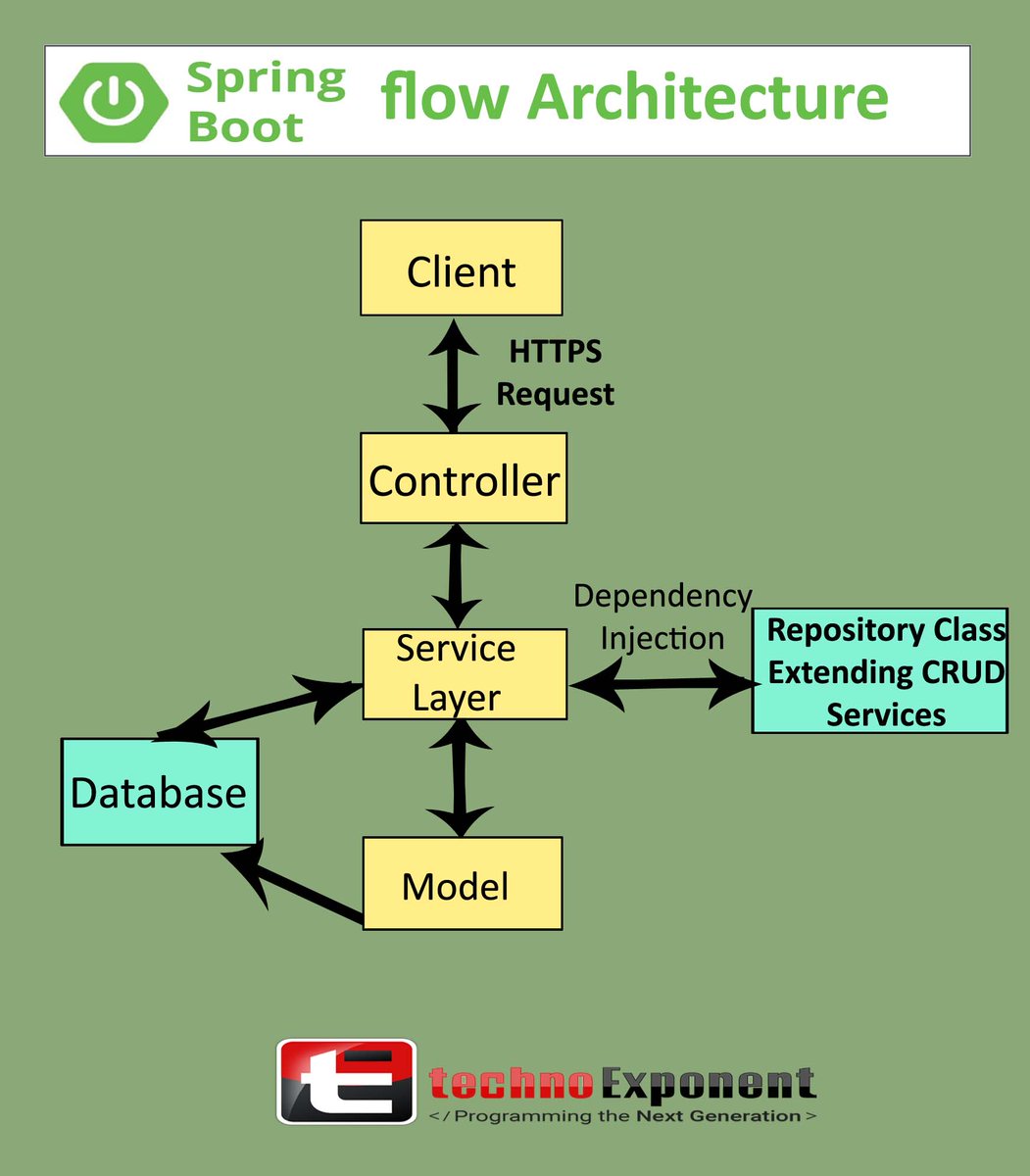 Techno_Exponent's tweet image. #SpringBoot Flow Architecture

#java #javawebapp #javadevelopment