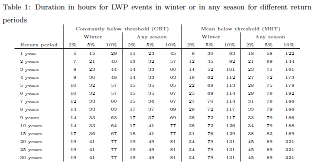 4/ Every year, a period of around five consecutive days with an average wind capacity factor below 10% occurs. Every ten years, this period increases to nearly eight days, and every twenty years to more than nine days. These durations decrease if only winter months are considered