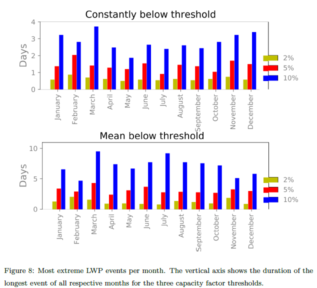 6/ In a monthly perspective, the maximum duration of the most extreme low-wind-power events is distributed relatively evenly. That is, substantial extreme events may occur throughout the year, and also in winter months, despite a higher frequency of such events in summer.