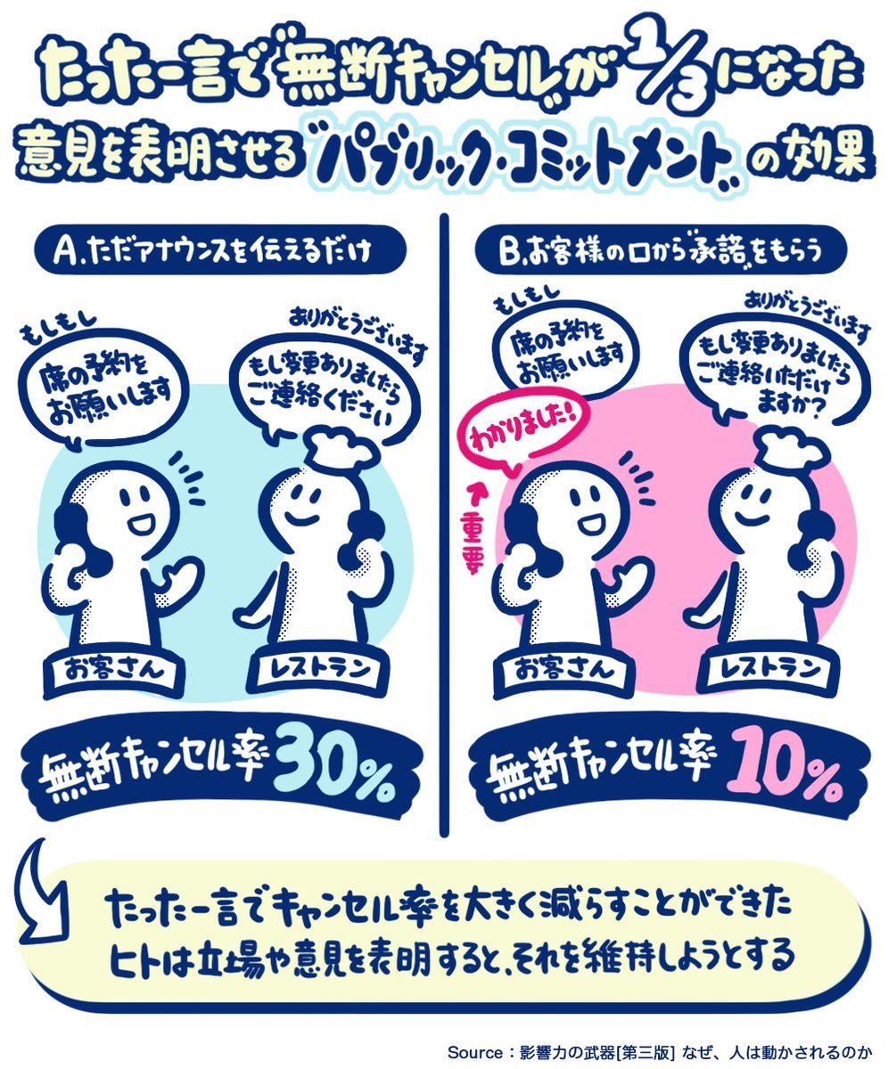 サービス運営に役立つかもしれない、小さな工夫で「人間の行動」変わった事例

① 過程をみせたら体感速度が上がった
② フォント変えたらスープが美味しく
③ 繁盛してるイメージ言葉で売上2倍に
④ 口頭で表明させて無断キャンセル1/3

ほんの少しの工夫で「人間の体感」が大きく変わることも 