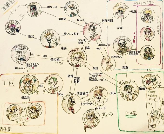 #ハロウィンタウンの憂鬱ざっくり相関図。物語が進むと大体こんな感じになっていきます。中華組は閉鎖的でメフィストくらいとしか接点がないので省いてます。 