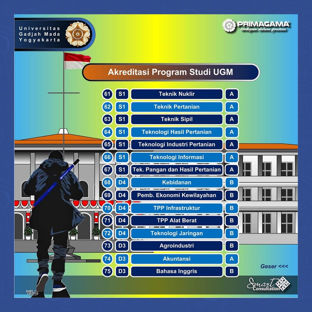 PrimagamaID's tweet photo. (2/2)Haii Smartgen.. Berikut informasi tentang Akreditasi Prodi di PTN ke 6 : Universitas Gadjah Mada. Mau info lebih banyak lagi? Segera hubungi cabang PRIMAGAMA terdekat yaa.
#primagama #akuprimagama #smartgeneration https://t.co/23IhVWp14S