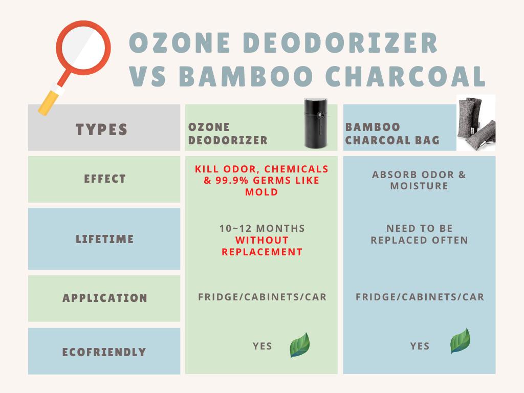 iris_123z's tweet photo. OZONE DEODORIZER VS ACTIVE BAMBOO CHARCOAL BAG

Choose a better one for your home!
Oshiner Fridge Freshener👉https://t.co/riEDdiCwPe
#oshinerhomecare #ozonegenerator #odorremoval #fridgedeodorizing #sterilization #activecarbon #bamboocharcoal #removemold #deodorizer #cleaning https://t.co/vrTFOU6LeH