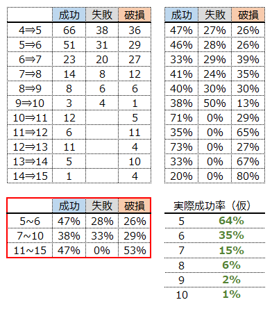 精錬 確率 ラグマス