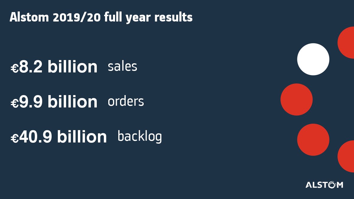 [Press release] Alstom 2019/20 full year results: Strong commercial momentum with €9.9 billion of orders, consolidating an industry-leading backlog of €40.9 billion ow.ly/iMYd50zDx0g