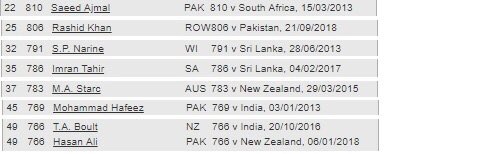 Kohli has been playing for 11 years now with more than 200 ODIs, scoring over 10,000 runs How many of them were against the best bowlers ever (based on the list)?It is 8 bowlers out of Top 50 and look who they are: (cont )