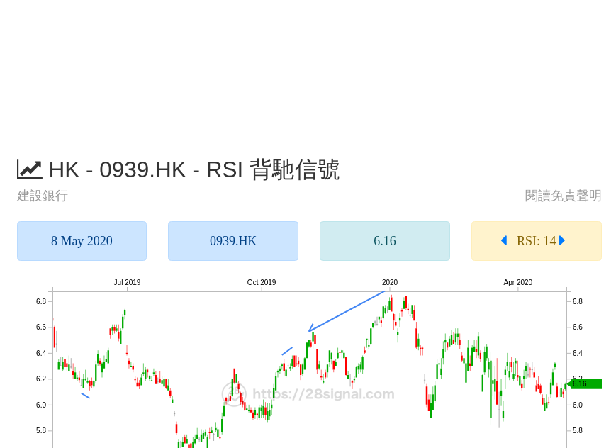 28signal's tweet photo. 建設銀行 (https://t.co/ROirb7vFOf)
詳情：https://t.co/zyYcz2XD8c
#建設銀行 #0939.HK #港股 #hsi #hkex #stock #invest #trade #rsi #divergence #bottom #top #背馳 #底背馳 #頂背馳 https://t.co/BVZO51ruVP