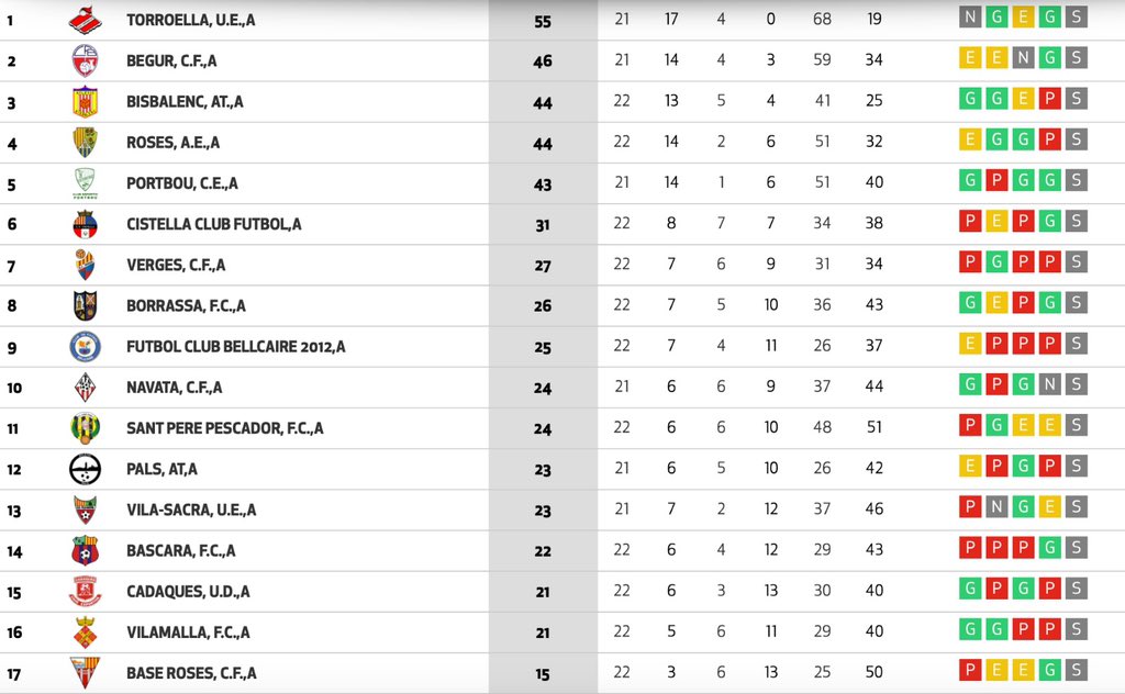 Els números de la temporada:

21 partits jugats✅
17 victòries 🤪🙌🏻
4 empats😕
0 derrotes🙄
68 gols a favor ⚽️🤨
19 gols en contra😒