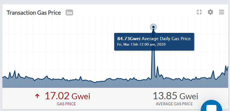 zhous98's tweet photo. Ethereum's TPS reaches up to 2000 after the Istanbul. But actually it's dropped as low as 10! There're so many SmartContracts running that makes this blockage. It's a warning for Dapp developers. Today I issued a NFT(https://t.co/xSMz31ieDk) with 5 times gas of the 1st one! https://t.co/aLYJPeJPwH