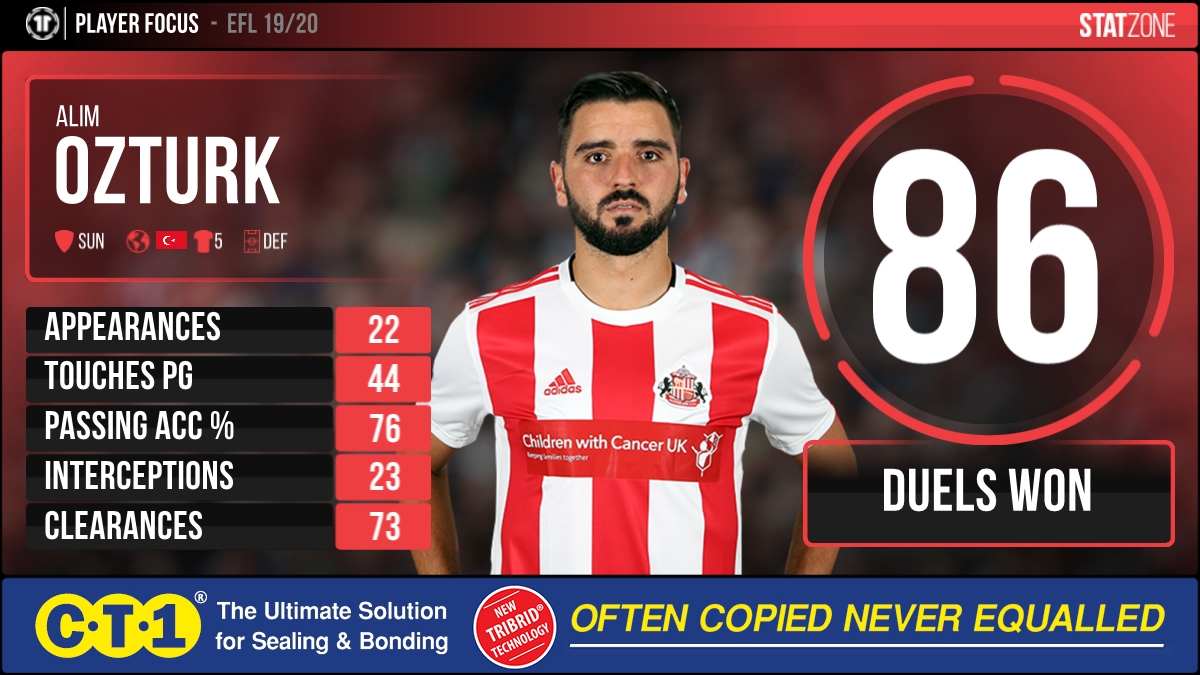 SunderlandAFCsz's tweet photo. ⚽ Alim Öztürk has made 22 league appearances for #SAFC this season.

Here are the defender's stats from the @SkyBetLeagueOne campaign. 👇 #EFL @CTec_NI_Ltd https://t.co/0vRgsAWUBm