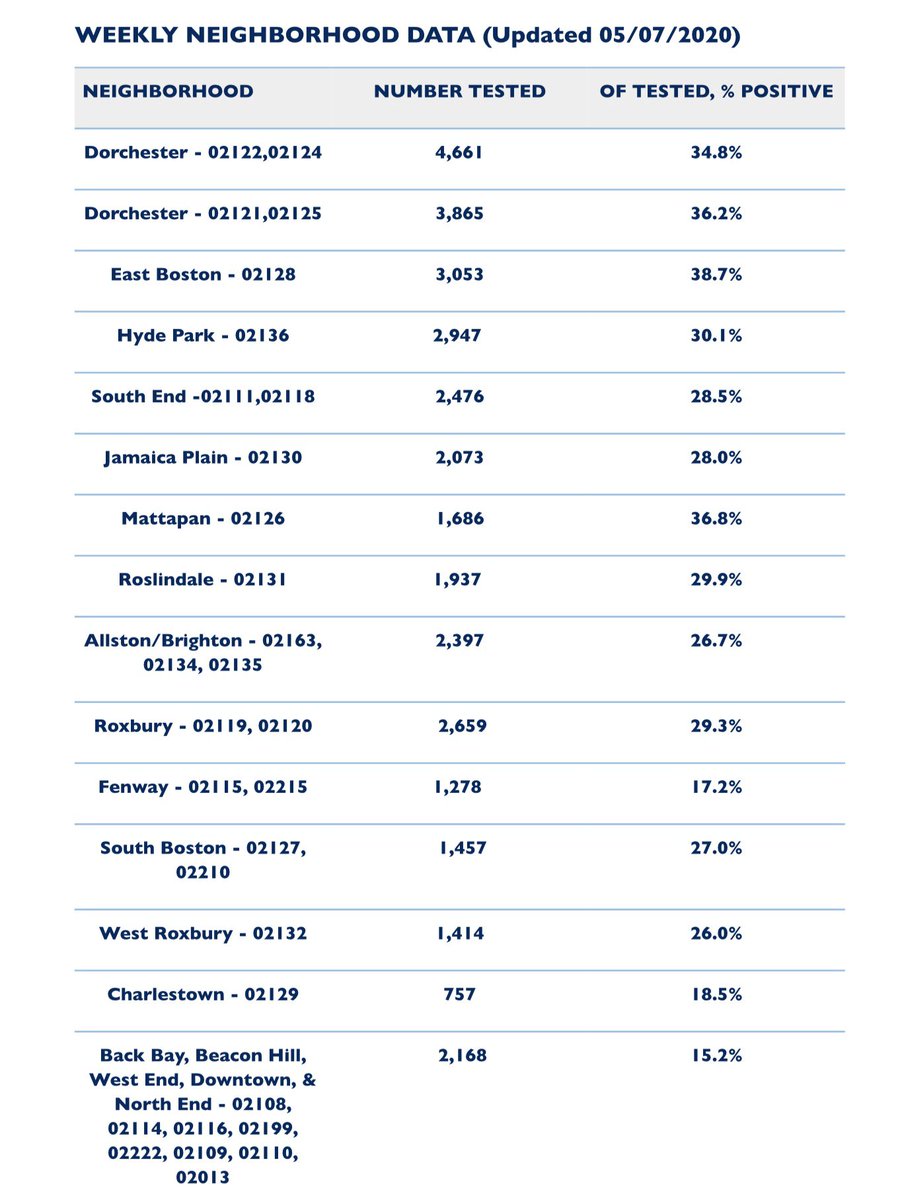 seracongi's tweet photo. Here’s a breakdown of infections rates in #Boston neighborhoods. #EastBoston remains the highest, followed by #Mattapan and #Dorchester. But on the bright side the percentage points are declining. #wcvb https://t.co/ws4yMc3VZe